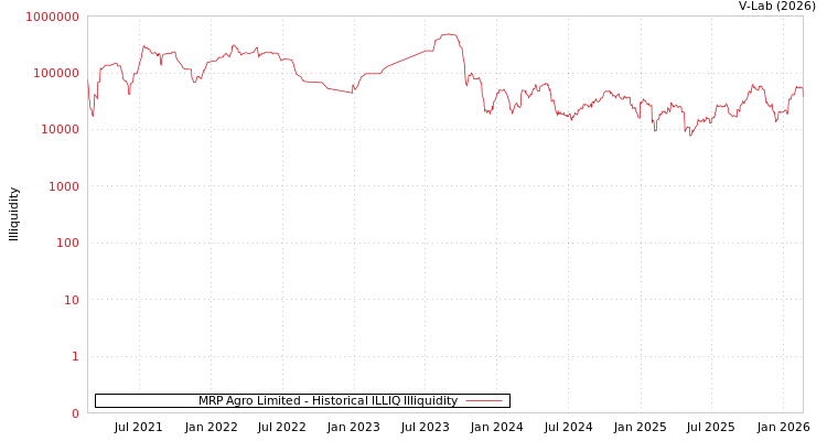 graph of MRP Agro Limited ILLIQ-HIST