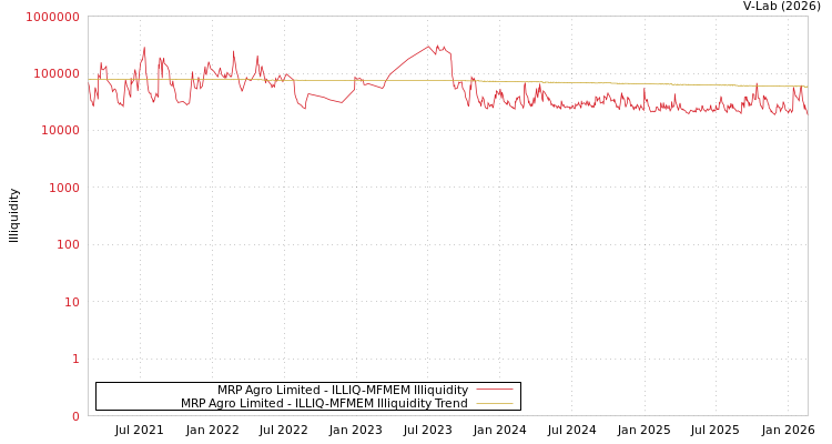 graph of MRP Agro Limited ILLIQ-MFMEM