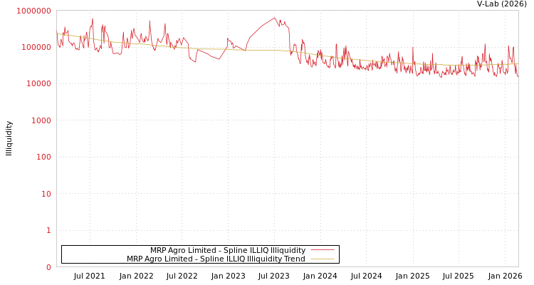 graph of MRP Agro Limited ILLIQ-SMEM