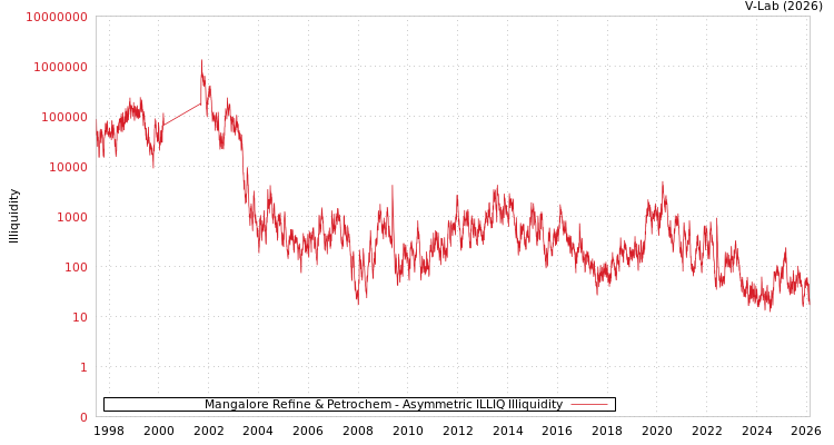 graph of Mangalore Refine & Petrochem ILLIQ-AMEM