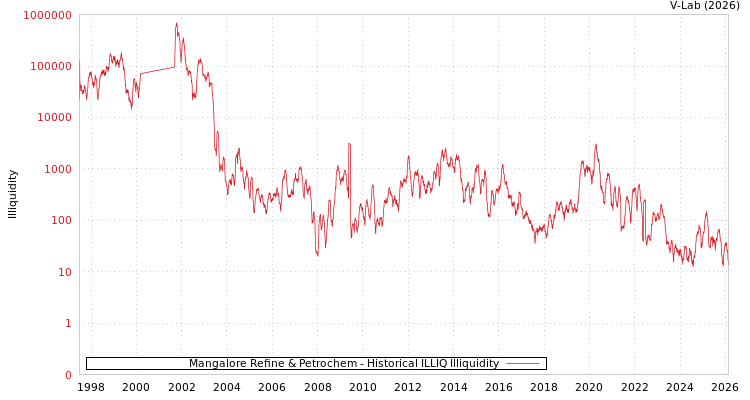 graph of Mangalore Refine & Petrochem ILLIQ-HIST