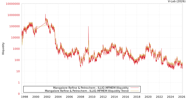 graph of Mangalore Refine & Petrochem ILLIQ-MFMEM