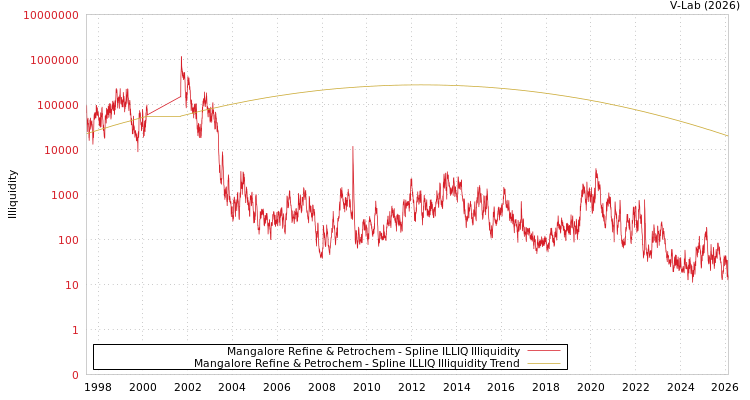 graph of Mangalore Refine & Petrochem ILLIQ-SMEM