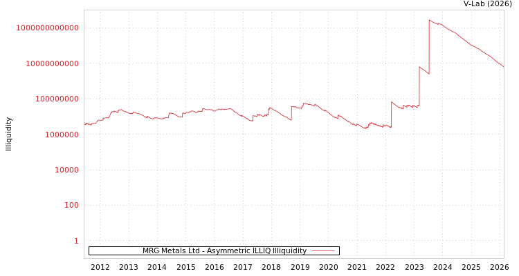 graph of MRG Metals Ltd ILLIQ-AMEM