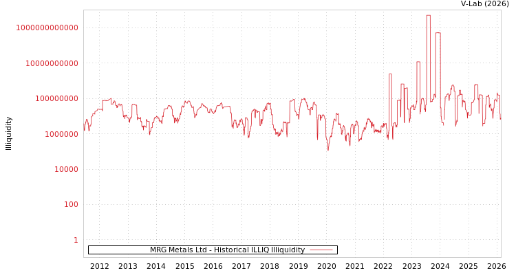 graph of MRG Metals Ltd ILLIQ-HIST