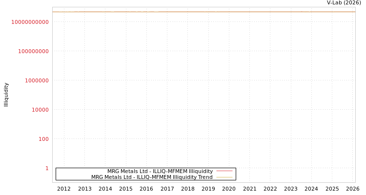 graph of MRG Metals Ltd ILLIQ-MFMEM