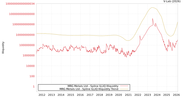 graph of MRG Metals Ltd ILLIQ-SMEM