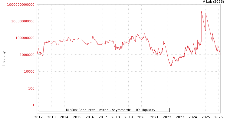 graph of MinRex Resources Limited ILLIQ-AMEM