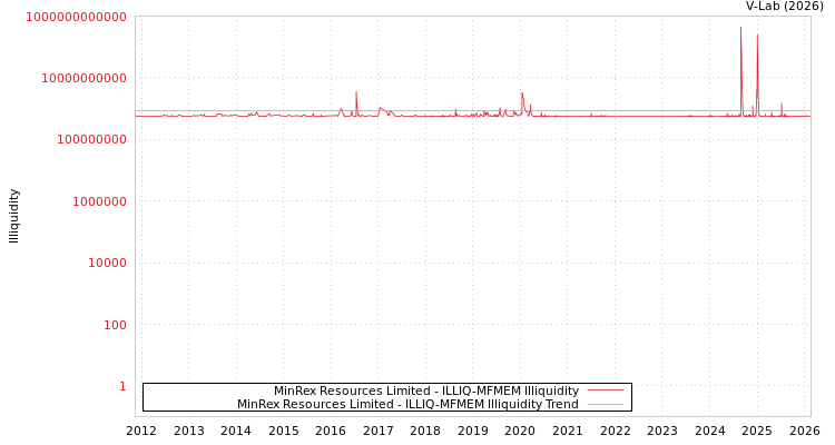 graph of MinRex Resources Limited ILLIQ-MFMEM