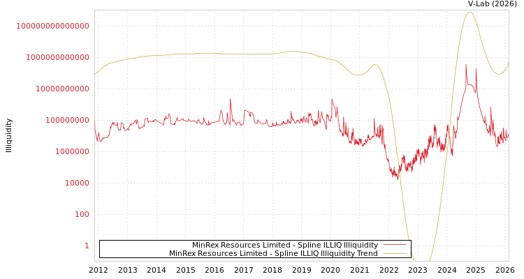 graph of MinRex Resources Limited ILLIQ-SMEM