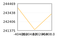Impact of return on liquidity tomorrow