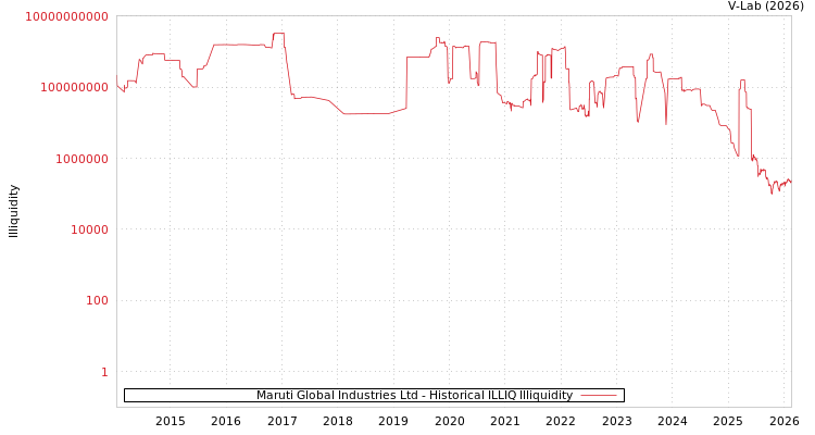 graph of Maruti Global Industries Ltd ILLIQ-HIST