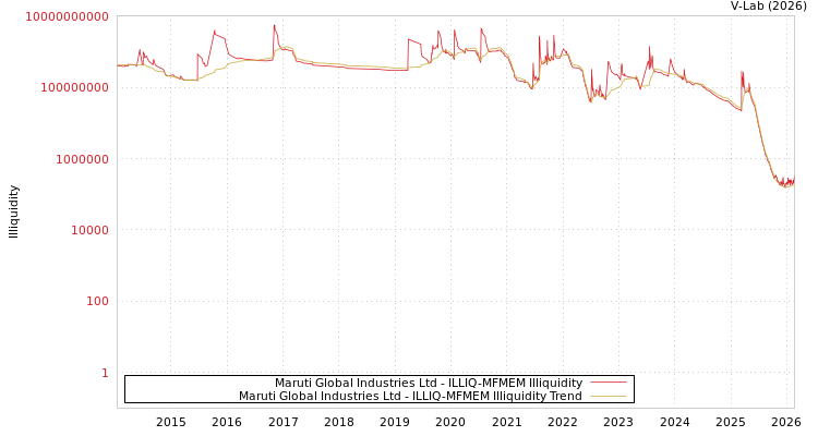 graph of Maruti Global Industries Ltd ILLIQ-MFMEM