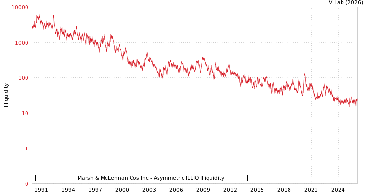 graph of Marsh & McLennan Cos Inc ILLIQ-AMEM