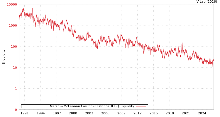graph of Marsh & McLennan Cos Inc ILLIQ-HIST