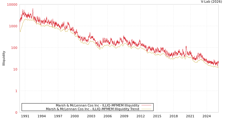 graph of Marsh & McLennan Cos Inc ILLIQ-MFMEM