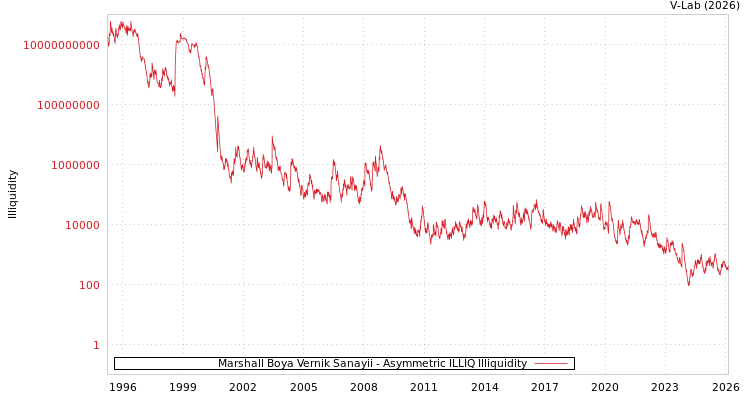 graph of Marshall Boya Vernik Sanayii ILLIQ-AMEM