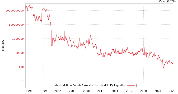 graph of Marshall Boya Vernik Sanayii ILLIQ-HIST