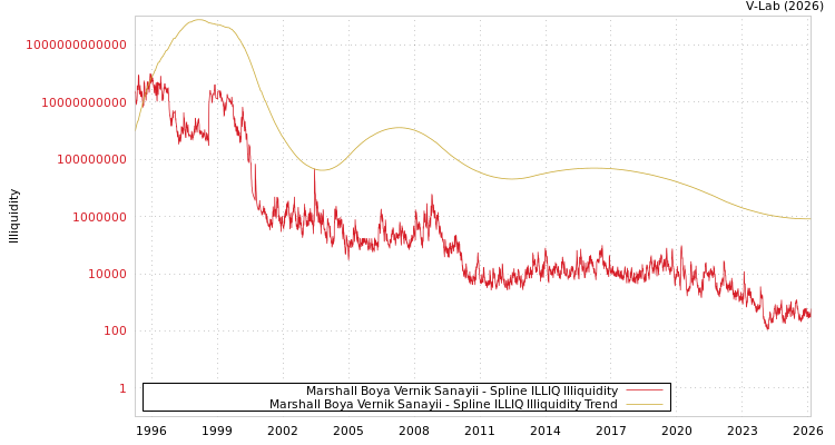 graph of Marshall Boya Vernik Sanayii ILLIQ-SMEM
