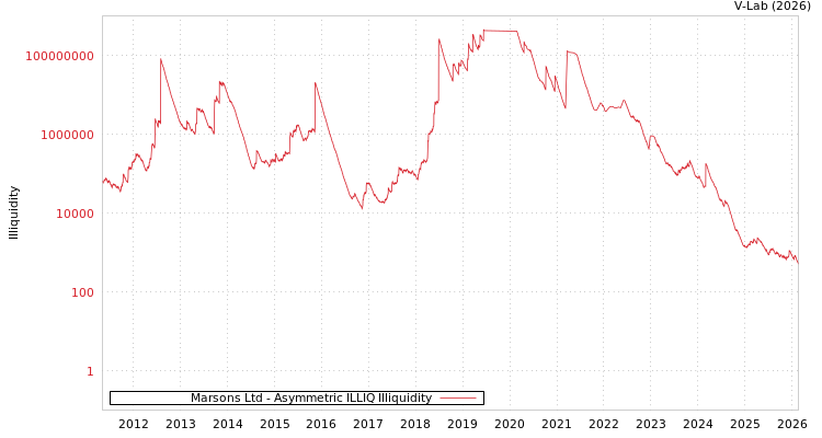 graph of Marsons Ltd ILLIQ-AMEM