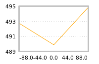 Impact of return on liquidity tomorrow