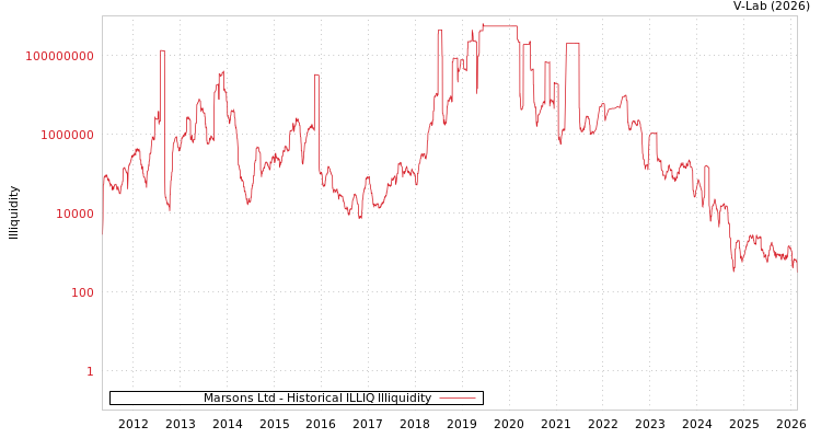 graph of Marsons Ltd ILLIQ-HIST