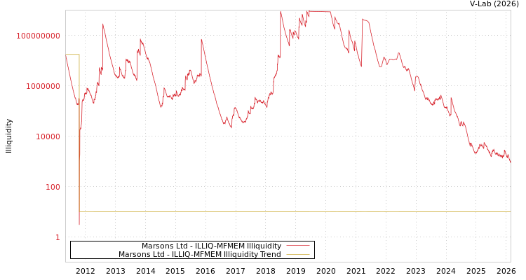 graph of Marsons Ltd ILLIQ-MFMEM