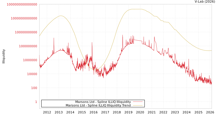 graph of Marsons Ltd ILLIQ-SMEM