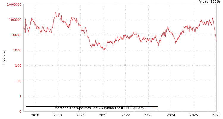 graph of Mersana Therapeutics, Inc. ILLIQ-AMEM