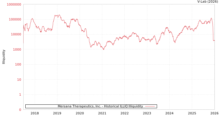 graph of Mersana Therapeutics, Inc. ILLIQ-HIST