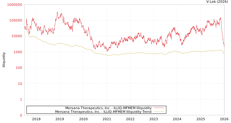 graph of Mersana Therapeutics, Inc. ILLIQ-MFMEM