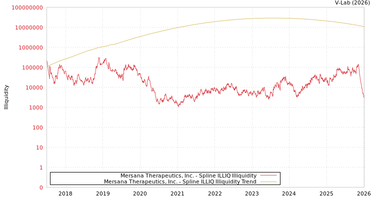 graph of Mersana Therapeutics, Inc. ILLIQ-SMEM