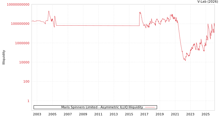 graph of Maris Spinners Limited ILLIQ-AMEM