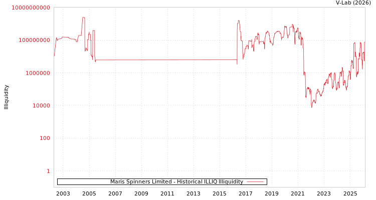 graph of Maris Spinners Limited ILLIQ-HIST