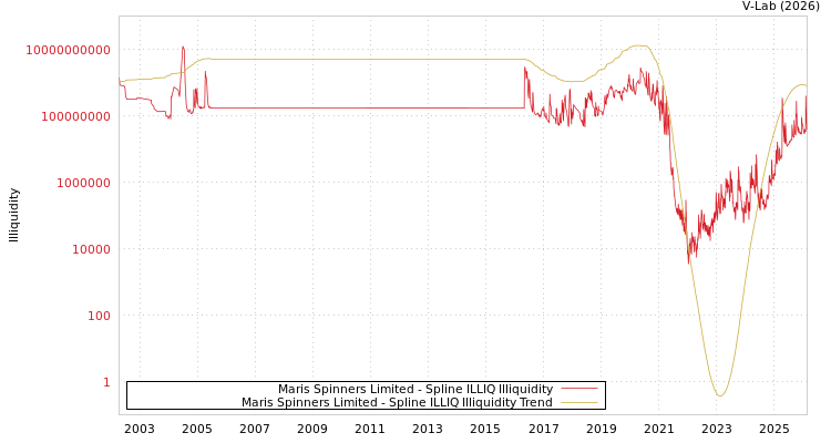 graph of Maris Spinners Limited ILLIQ-SMEM