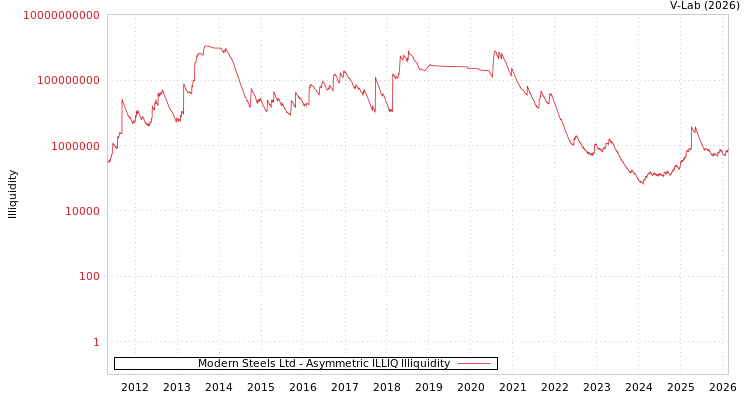 graph of Modern Steels Ltd ILLIQ-AMEM