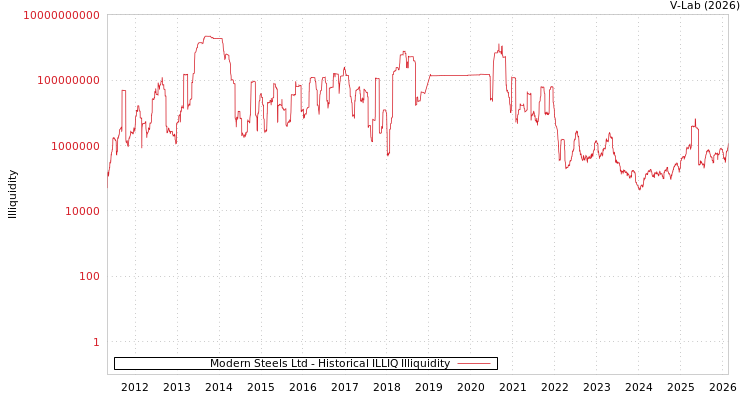 graph of Modern Steels Ltd ILLIQ-HIST