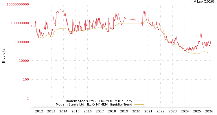 graph of Modern Steels Ltd ILLIQ-MFMEM