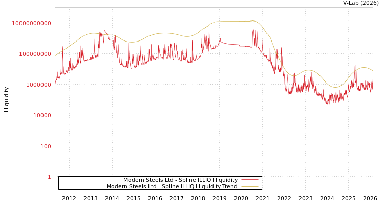 graph of Modern Steels Ltd ILLIQ-SMEM