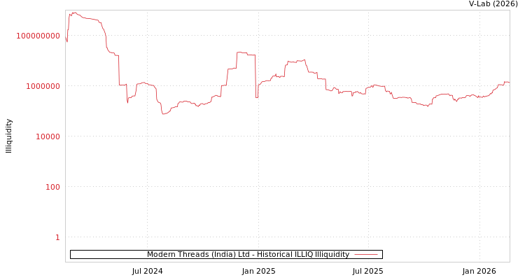 graph of Modern Threads (India) Ltd ILLIQ-HIST