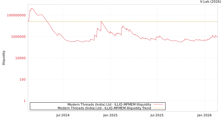 graph of Modern Threads (India) Ltd ILLIQ-MFMEM