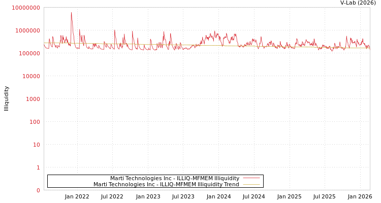 graph of Marti Technologies Inc ILLIQ-MFMEM