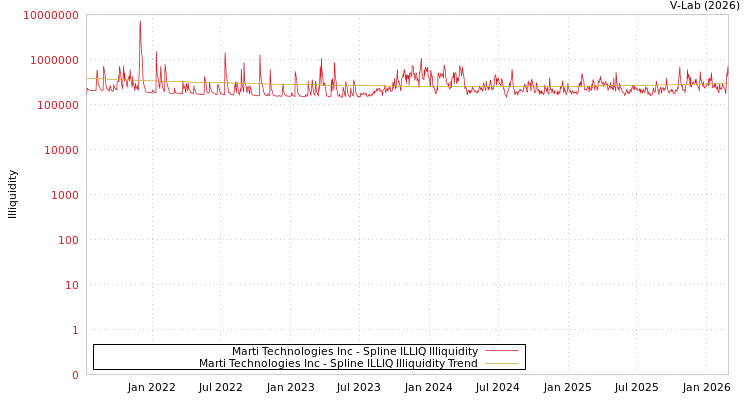 graph of Marti Technologies Inc ILLIQ-SMEM