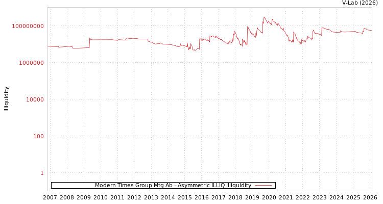 graph of Modern Times Group Mtg Ab ILLIQ-AMEM