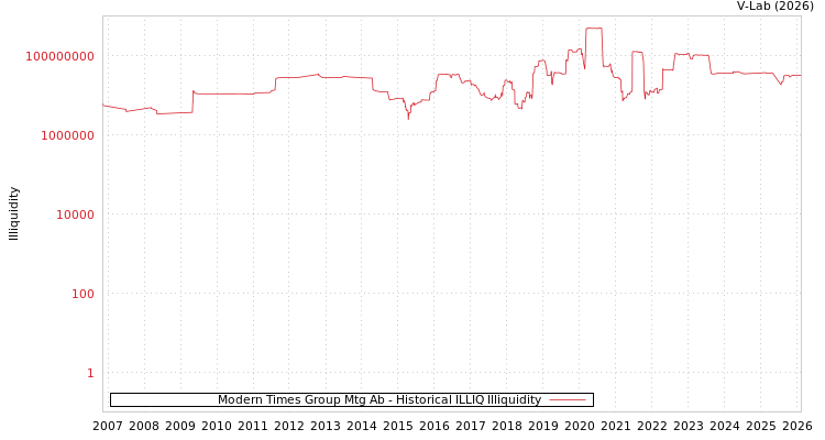 graph of Modern Times Group Mtg Ab ILLIQ-HIST