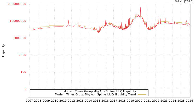 graph of Modern Times Group Mtg Ab ILLIQ-SMEM