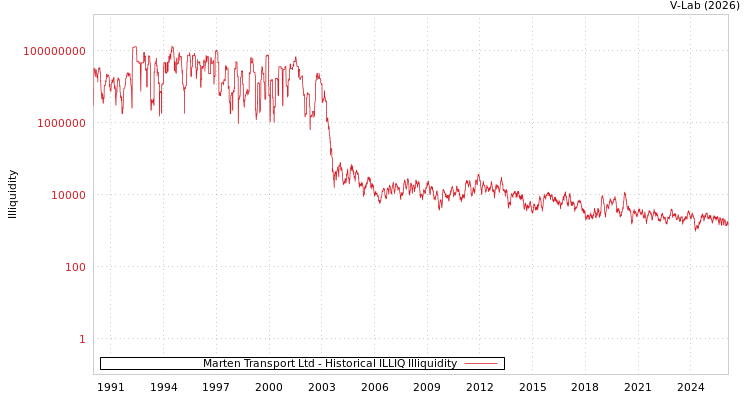 graph of Marten Transport Ltd ILLIQ-HIST