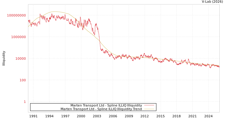 graph of Marten Transport Ltd ILLIQ-SMEM