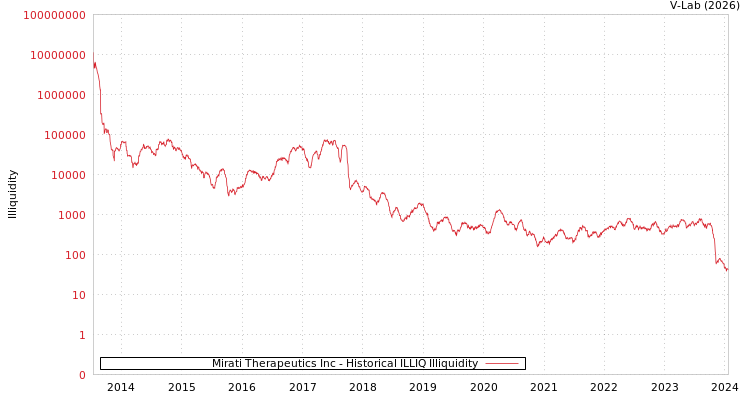 graph of Mirati Therapeutics Inc ILLIQ-HIST