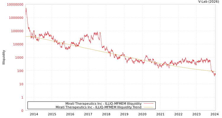 graph of Mirati Therapeutics Inc ILLIQ-MFMEM